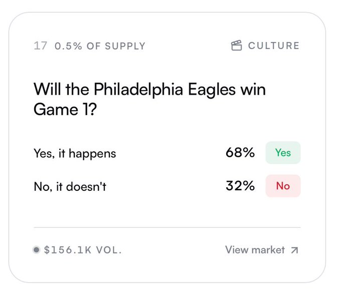 A prediction market displays the question "Will the Philadelphia Eagles win Game 1?" with 68% betting Yes and 32% betting No, showing $156.1K in trading volume on what is described as the highest-stakes NFL game in crypto history.