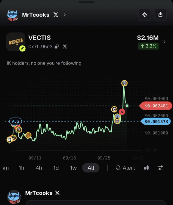 A cryptocurrency chart shared by MrTcooks showing the VECTIS token at $2.16M market cap with a 3.3% gain, displaying buy/sell markers and price levels of $0.002481 and $0.001573.