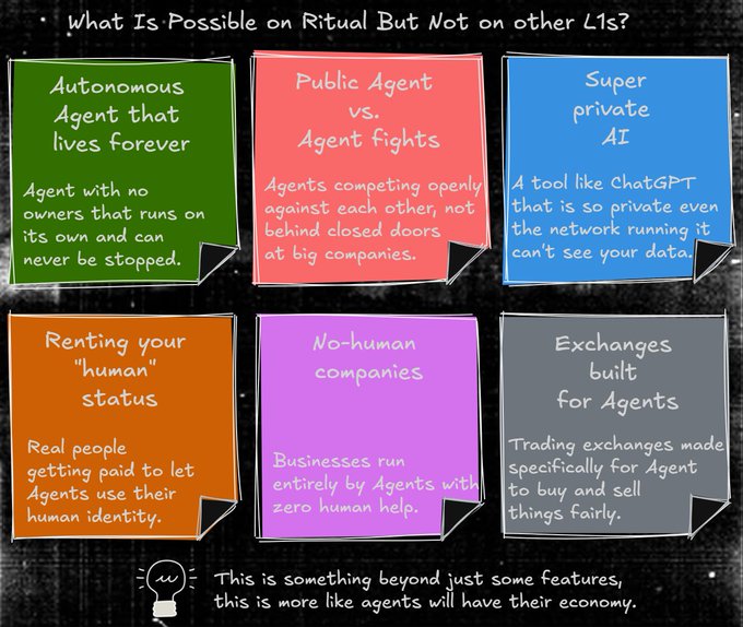 An infographic titled 'What Is Possible on Ritual But Not on other L1s?' listing six features including Autonomous Agent that lives forever, Public Agent vs. Agent fights, and Super private AI, with a note that 'this is more like agents will have their economy.'