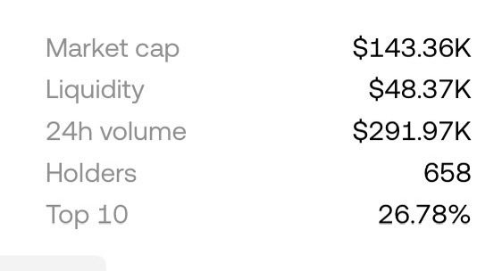 A cryptocurrency statistics panel displays a market cap of $143.36K, liquidity of $48.37K, 24h volume of $291.97K, 658 holders, and top 10 concentration of 26.78%. The "658 holders" figure directly matches the post's claim, providing visual confirmation of the holder count being highlighted.