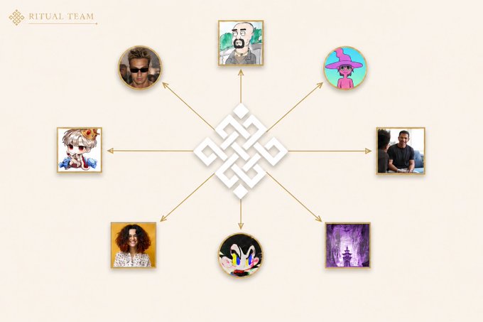 A 'Ritual Team' diagram showing a central logo connected to 8 team member avatars arranged in a radial pattern.