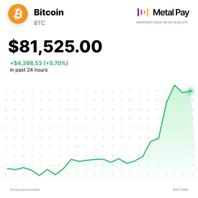 The image is a Metal Pay price snapshot of Bitcoin (BTC/USD) showing BTC trading at $81,525.00, up $4,398.53 (+5.70%) over the past 24 hours, with a line chart illustrating the recent breakout surge. This visually reinforces the post's claim that Bitcoin has reclaimed $80K and climbed over 5% in the last day, highlighting the strong upward momentum.