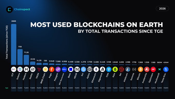 The focus of the post is to compare different cryptocurrencies like Bitcoin with other digital assets such as Etherium (ETH), Litecoin (LTC), Ripple (XRCP), Tether, and Solana using a chart. The chart shows that Bitcoin was at the top in terms of used blockchain by transactions since launch, followed by Ethereum and then Ripple. There is also information about the future growth of these digital assets with a forecasted total transactions per year for each cryptocurrency over the next ten years.