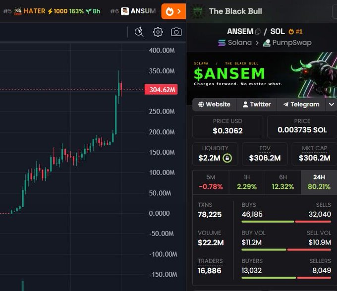 A crypto trading chart shows the $ANSEM token on Solana/PumpSwap hitting $304.62M market cap (FDV $306.2M), with a staggering 80.21% gain in 24 hours, 78,225 transactions, and 16,886 traders—visually confirming the post's bullish claim that the token has reached the $300M milestone en route to higher targets.