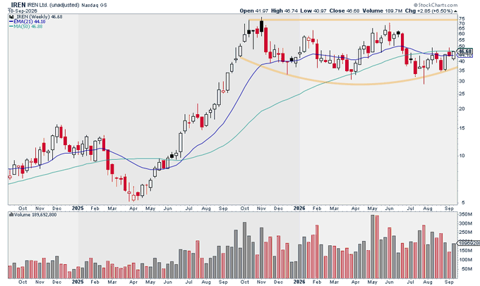 A stock chart of IREN Ltd (IREN) on the Nasdaq showing a multi-year price action from late 2024 through September 2026, with the stock trading at $46.40 (up +6.50%) on high volume of 199.7M shares, consolidating around the $40-50 range after a strong rally from below $5. The chart displays the price consolidating near its 50-day SMA ($43.05) and 21-day EMA ($44.50), supporting the post's observation of IREN "building out a nice base" alongside the broader neocloud sector setup.