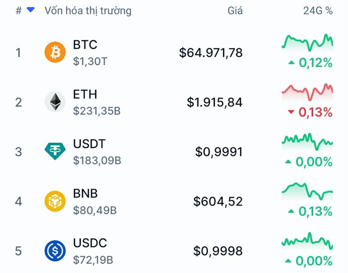 A cryptocurrency market ranking table showing the top 5 coins by market cap: BTC ($64,971.78, +0.12%), ETH ($1,915.84, -0.13%), USDT ($0.9991, 0.00%), BNB ($604.52, +0.13%), and USDC ($0.9998, 0.00%), with 24-hour price charts and percentage changes.