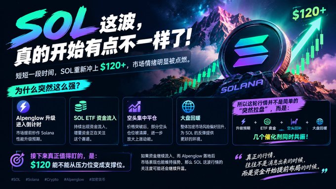 A Chinese-language promotional graphic about Solana (SOL) cryptocurrency reaching $120+, featuring the Solana logo, mountain imagery, and text discussing Alpenglow upgrade, ETF funds, and market sentiment.