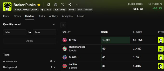 A market listing page for 'Broker Punks' on Robinhood Chain with a floor price of $53.82 and +50.4% 1D floor change, showing holder rankings led by wallet 167f37 with 1,828 owned (52.65%).