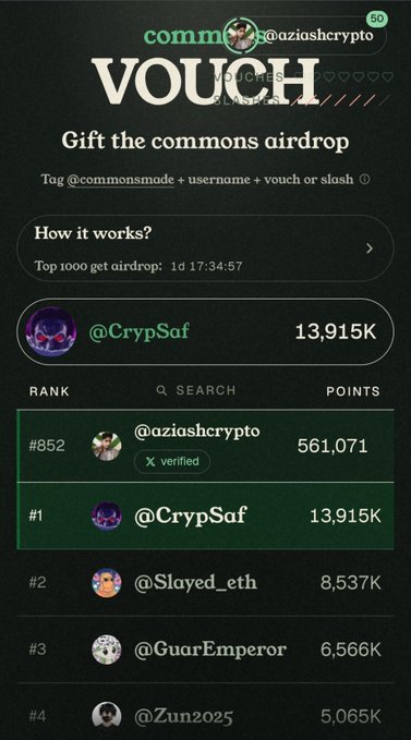 A 'VOUCH' campaign leaderboard screenshot from @azioshrcrypto showing top rankings including @CrypSaf at #1 with 13,915K points, @Slayed_eth, @GuarEmperor, and @Zun2025.
