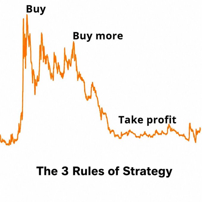 A humorous chart illustrates "The 3 Rules of Strategy" by labeling the peaks and troughs of a price action curve with "Buy" at the high, "Buy more" at a subsequent peak, and "Take profit" near the bottom—satirizing the hindsight bias common in trading. The accompanying post references Michael Saylor's strategy, implying his bullish conviction on assets like Bitcoin regardless of price drops.