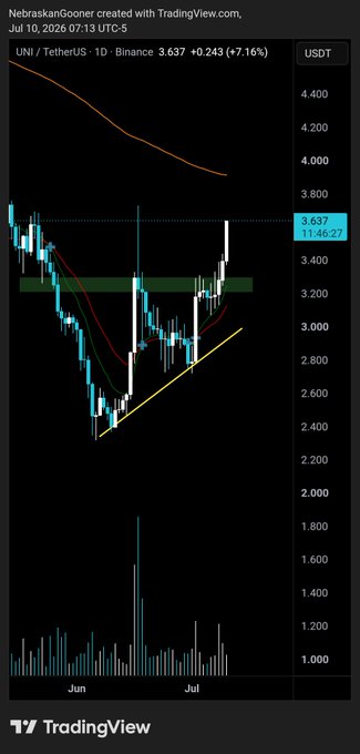 UNI/USDT daily chart on Binance showing a breakout from a descending trendline with a 7.16% gain, currently trading at $3.637 and pushing above the $3.20–$3.40 resistance zone highlighted in green.