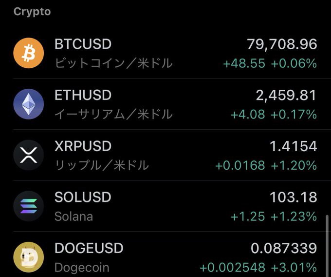 A crypto market ticker screenshot showing BTCUSD at 79,708.96 (+0.06%), ETHUSD at 2,459.81 (+0.17%), XRPUSD at 1.4154 (+1.20%), SOLUSD at 103.18 (+1.23%), and DOGEUSD at 0.087339 (+3.01%), with Dogecoin clearly leading the listed cryptocurrencies in percentage gains, visually supporting the post's claim that DOGE is the strongest performer of the day.