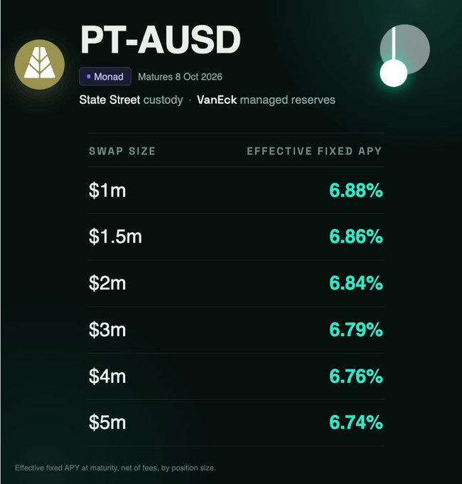 The image displays a yield quote table for PT-AUSD (a Monad-based fixed yield instrument backed by State Street custody and VanEck reserves, maturing 8 Oct 2026), showing effective fixed APYs ranging from 6.88% at $1m to 6.74% at $5m. This visually supports the post's claim of ~6.9% fixed yield with minimal price impact (only ~14bps decline from $1m to $5m, demonstrating flat pricing through $10M), delivering roughly 2x the 3.5% native AUSD T-bill base.