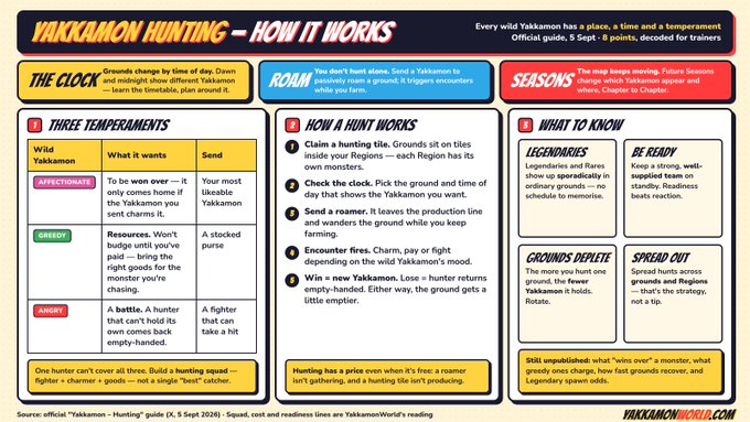 An infographic titled 'YAKKAMON HUNTING – HOW IT WORKS' explaining wild Yakkamon temperaments (Affectionate, Greedy, Angry), hunt mechanics, and legendaries from YakkamonWorld.com.
