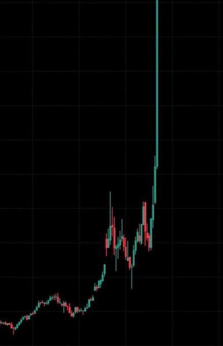 A candlestick chart on a black grid background showing an upward trend with a significant price spike on the right side.