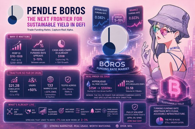 A promotional infographic for Pendle's Boros funding rate market, titled "The Next Frontier for Sustainable Yield in DeFi," featuring an anime-style character beside key metrics: $110-150B perp OI (up to $250-300B at peak), 5-10% persistent funding rate spreads, $30B+ cash-and-carry volume, $21.2B cumulative volume YTD, 133 markets, and $25M→$550M+ oil perp volume during US-Iran-Israel conflict. The graphic illustrates Boros as a go-to venue for hedging funding costs and speculating on rate direction, supporting the post's emphasis on Boros being untapped alpha in DeFi perpetual funding rate trading.