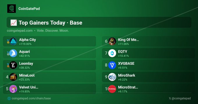 The image shows a CoinGatePad leaderboard titled "Top Gainers Today · Base," featuring the top 10 performing Base chain tokens with their percentage gains, including Alpha City (+119.00%), Aquari (+42.91%), Loomlay (+38.32%), MineLoot (+25.33%), and Velvet Uni (+19.85%) on the left side, and King Of Me..., EQTY (+10.41%), XVGBASE (+9.51%), MiroShark (+9.22%), and MicroStrat... (+9.17%) on the right, matching the post's listed tickers and gains.