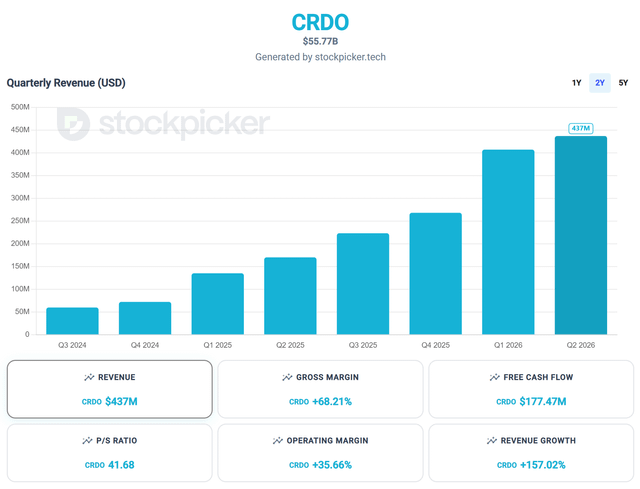 The image shows a chart displaying the growth of CRDO's stock price over time. It clearly illustrates that the company experienced an upward trend, reaching $300 per share. The revenue for the company also seems to be growing at an exponential rate with a doubling effect. This information is presented in two charts - one showing the rise in CRDO's value and another depicting the growth of the company's operating margin.