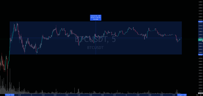 A dark candlestick trading chart for BTCUSDT on a 5-minute timeframe, showing Bitcoin's price action between roughly 103,500 and 104,000 with a highlighted blue rectangular zone and an active position marker.