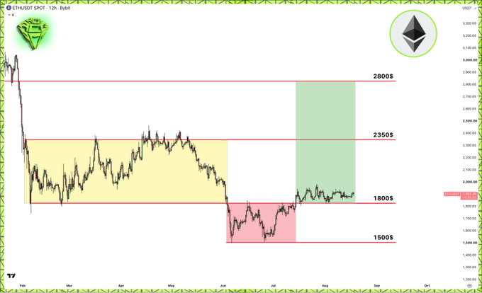 Another technical analysis chart of ETH/USDT with colored zones (yellow, red, green) and horizontal price levels at $2800, $2350, $1800, and $1500.