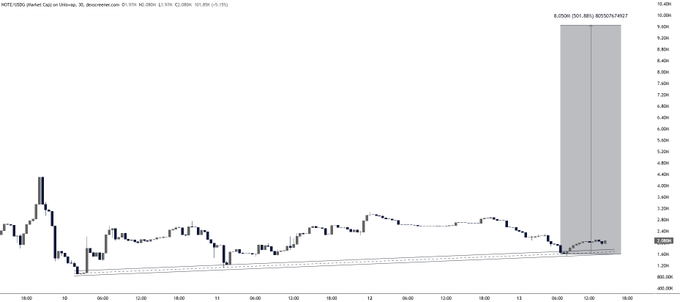 A NOTE/USD candlestick chart from the Kraken exchange (30-minute timeframe) shows price action ranging between roughly $1.50 and $3.50, with a sharp vertical spike highlighted on August 13 reaching approximately $8.05, visually supporting the post's claim that the asset is "primed for maximum expansion" toward a "10M+" target.
