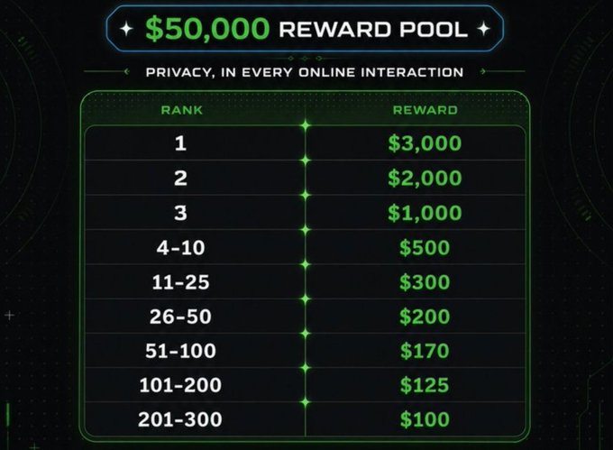 A reward tier chart for a '$50,000 REWARD POOL' focused on 'PRIVACY, IN EVERY ONLINE INTERACTION,' with payouts ranging from $3,000 for rank 1 down to $100 for ranks 201-300.