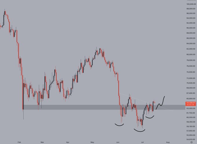 A Bitcoin price chart showing BTC reclaiming the ~$63,000-$65,000 previous range low support zone after bouncing off a bottom near $58,000 in late July, with an annotation suggesting potential further upside toward $67,000. The price action illustrates the bullish reclaim mentioned in the post, though the market remains well below its earlier highs above $80,000.