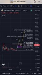 A small chart screenshot for 'secretSQI' on TradingView showing a downward trending line chart with some technical indicators and numerical labels.