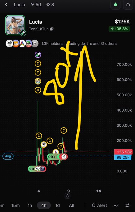 A trading chart screenshot showing the token 'Lucia' with a market cap of $126K and a 105.8% gain, with yellow handwritten-style annotations drawing an upward arrow and '800k' near the price peak.
