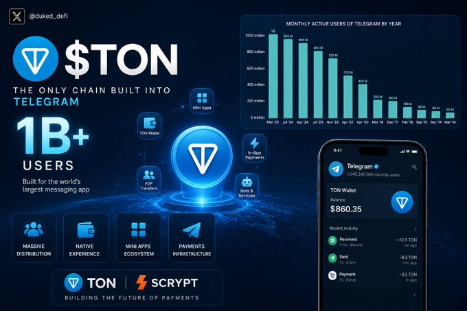 !"@ton_blockchain @ton". The main focus of this post is about a company called @ton, which stands out from others. It discusses how @ton can help users with their projects or provide them with services related to blockchain technology. In the image, there are various elements that support these points such as different types of payments and cryptocurrencies (like Bitcoin), and social media apps like Instagram. The post also mentions that they have been paying more attention to projects involving distribution power and sticky user adoption rather than pure speculation in the market."