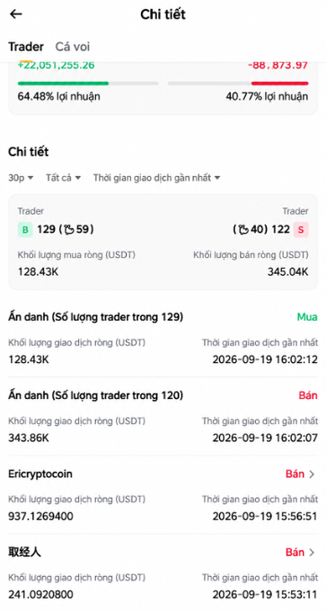 A Vietnamese-language cryptocurrency trading app screenshot titled 'Chi tiết' (Details) showing whale trader data with a profit of +22,051,255.26 (64.48%) in green and a loss of -88,873.97 (40.77%) in red, listing buy/sell orders from traders.