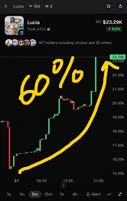 A mobile screen showing the Lucia (TenK_KTLh) memecoin chart up 60% to $23.29K MC, with 917 holders including mrocks.