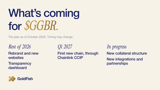 GoldFish ($GGBR) roadmap slide highlighting an October 2026 rebrand and new website plus a transparency dashboard, its first new Chainlink CCIP-based chain in Q1 2027, and ongoing collateral-structure and partnership developments. The slide supports the announcement that the token’s collateral structure is being revamped to give holders direct ownership of the 1,000,000 troy ounces backing it.