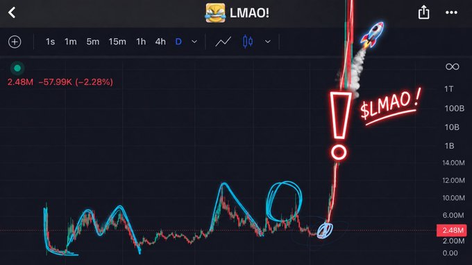 Crypto chart for the $LMAO! token showing a market cap of 2.48M (-57.99K / -2.28%) on a daily timeframe, with rocket and exclamation mark annotations highlighting a recent price spike on the right side.