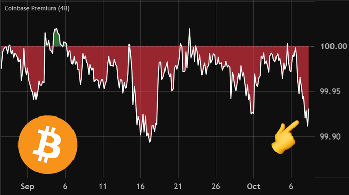 A 4-hour Coinbase Premium chart shows Bitcoin's U.S. dollar pair trading at a persistent discount between 99.90–100.00 from September through early October, with a highlighted downward spike near October 6 reflecting the negative premium and weak domestic demand referenced in the post.