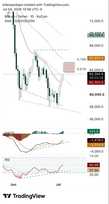 A TradingView daily chart of BTC/USDT (KuCoin) showing the first close above the 20-day EMA since May, with price action approaching the $63,354-$65,953 resistance zone (0.618-0.786 Fibonacci levels) while MACD turns bullish (-1,479.9/-2,024.9) and RSI recovers to 50.59—visually supporting the post's call for a potential rally toward $67k against a possible bear trap at $63,700-$65k.