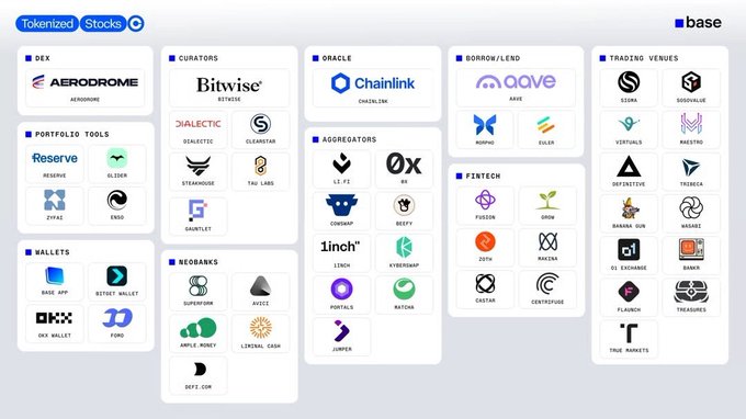 A directory grid showcasing the tokenized stocks ecosystem on Base, organized into categories like DEX (Aerodrome), Curators (Bitwise), Oracle (Chainlink), Borrow/Lend (Aave), Trading Venues (Stoka, Vertex, Maestro), Portfolio Tools, Aggregators, Fintech, Wallets, and Neobanks. The accompanying post highlights that despite the financial infrastructure being fully built out across these categories, only NVDAc, AAPLc, METAc, and GOOGLc are currently live, with Base having B20 contracts ready for additional names like AMZN.