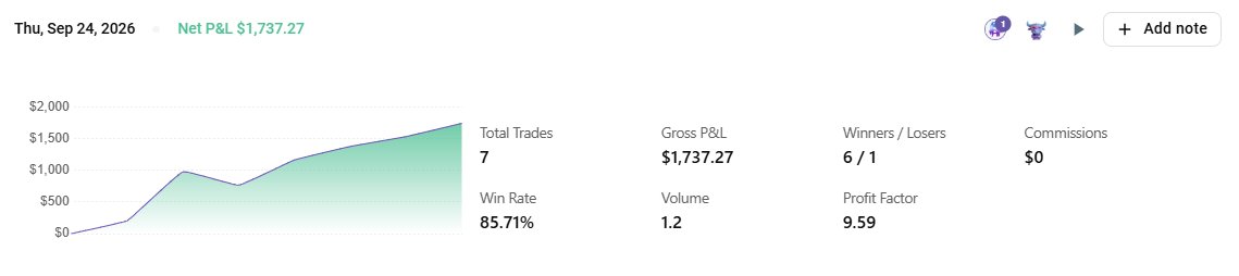 A trading dashboard screenshot dated Thu, Sep 24, 2026, showing Net P&L of $1,737.27, 7 total trades, an 85.71% win rate, 6/1 winners/losers, and a profit factor of 9.59.