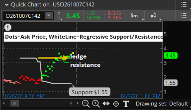 A financial chart showing a 5-minute candlestick graph for USO261007C142, displaying Dots:Ask Price, WhiteLine:Regressive Support/Resistance, with annotations pointing out a 'ledge resistance' at 3.05 and 'Support 1.55'.