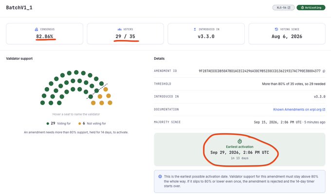 The image shows the XRPL amendment dashboard for "BatchV1_1" (also known as XLS-56), which is in the "Activating" status with 82.86% consensus and 29 of 35 validators voting. A red circle highlights the earliest activation date of September 29, 2026 at 2:06 PM UTC, corresponding to the post's announcement about the Batch feature for the XRP Ledger reaching activation with 29 Yes votes on September 29th.