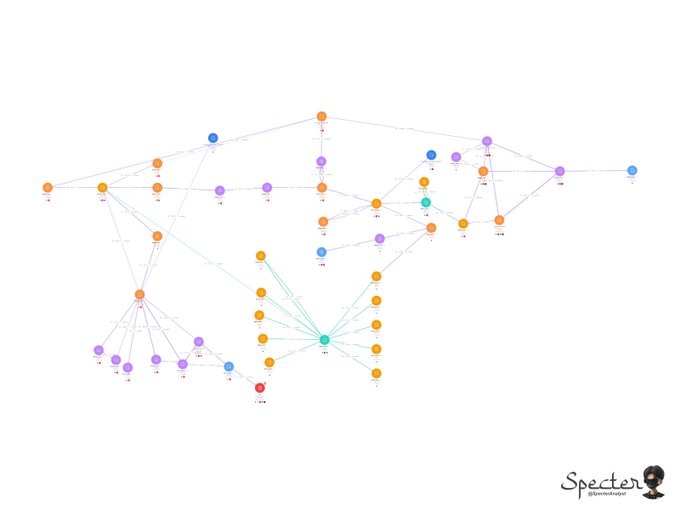 A Specter blockchain analysis graph maps the flow of funds from a crypto scam campaign, with a central teal hub node distributing stolen assets to multiple clusters of orange, purple, and blue wallet addresses, illustrating how the threat actors drained $500K+ from victims across interconnected chains of transactions.