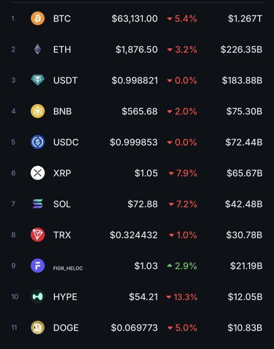 A cryptocurrency price tracker showing BTC at $63,131.00 (▼5.4%), ETH at $1,876.50 (▼3.2%), USDT at $0.998821, BNB at $565.68, XRP at $1.05 (▼7.9%), SOL at $72.88 (▼7.2%), along with other coins like TRX, FIGR_HELOC, HYPE, and DOGE, mostly in the red.