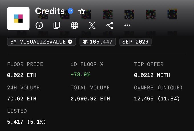 A dark-themed NFT dashboard shows a collection called 'Credits' by VISUALIZEVALUE with a floor price of 0.022 ETH, 24H volume of 70.62 ETH, and 12,466 unique owners.