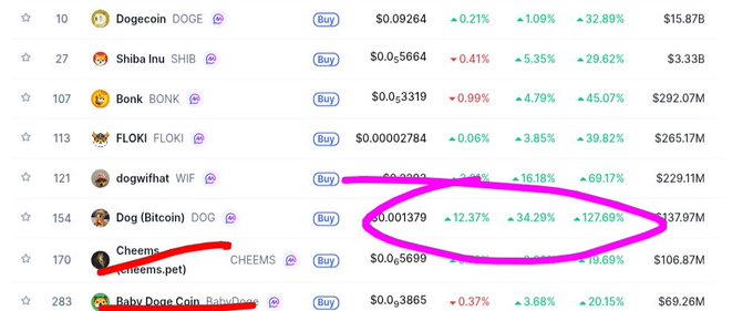 A cryptocurrency listing page shows meme coins including Dogecoin, Shiba Inu, Bonk, FLOKI, and DOG (Dog Bitcoin), with DOG circled in pink showing a 34.29% increase and 127.69% weekly gain.