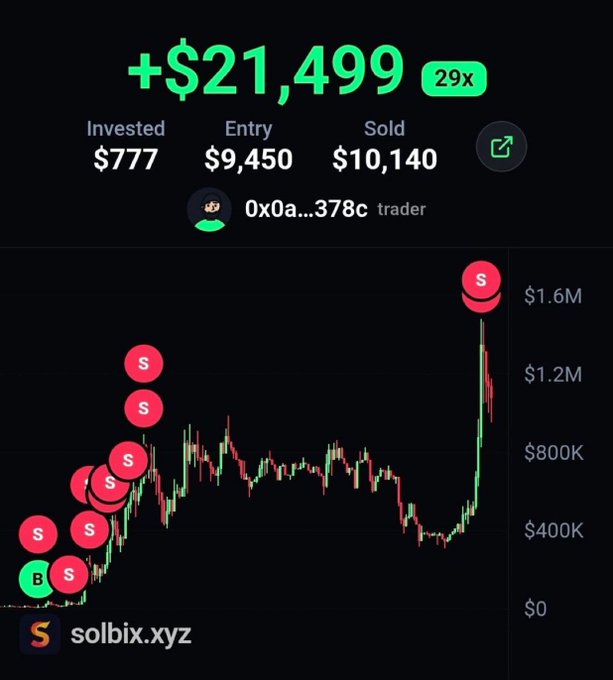 The screenshot from solbix.xyz shows trader 0x0a...378c profiting +$21,499 (29x return) on a memecoin trade, investing $777 with an entry market cap of $9,450 and exiting at $10,140. The accompanying post highlights how the trader sniped the "币安智能" token early at just $9K MC and rode it to a massive peak of $1.6M, capturing a 29x gain.