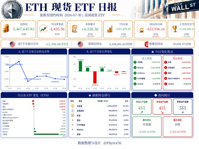 A detailed Chinese-language financial infographic titled 'ETH 现货 ETF 日报' (ETH Spot ETF Daily Report) dated 2026-07-30. It displays various statistics, bar charts, and rankings related to Ethereum ETF trading volumes and holdings.
