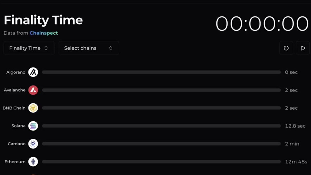 The image features a computer screen displaying a list of cryptocurrency names, along with their respective transaction times. The text "FINALITY TIME" indicates that this information is related to the finality time for these transactions. The image also includes a clock showing the current time as 00:00:00 and a number 2 next to it. This suggests that there are two transactions happening at the same time, with one taking place in the past and the other occurring simultaneously.