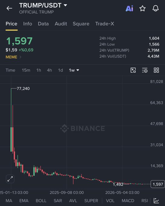 The image shows a Binance trading chart for the TRUMP/USDT (OFFICIAL TRUMP) meme coin, displaying a dramatic price decline from a peak of $77,240 down to $1,597 (with the post time appearing to show data through mid-2026). The Turkish caption discusses someone who allegedly made approximately $40 million from $TRUMP coin and retired financially, referencing insider trading claims and implying that understanding such traders' true methods reveals a different reality than simple luck.