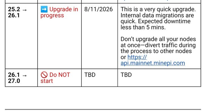 A version compatibility table shows a Mainnet upgrade from v25.2 → v26.1 (dated 8/11/2026) described as a quick upgrade with under 5 minutes downtime, while advising against upgrading all nodes at once and instead diverting traffic to https://api.mainnet.minepi.com; the following row indicates the v26.1 → v27.0 upgrade should "Do NOT start" yet, with details TBD. This relates to the Pi Network's upcoming Mainnet Protocol v26 rollout, highlighting the new infrastructure for stronger contract safety, interoperability, and the RPC Mainnet opening mentioned in the post.