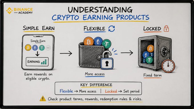 A Binance Academy educational graphic titled 'UNDERSTANDING CRYPTO EARNING PRODUCTS' illustrates 'SIMPLE EARN' (Earn rewards on eligible crypto), 'FLEXIBLE' (More access), and 'LOCKED' (Fixed term), with a key difference note: 'Flexible → More access | Locked → Set period'.